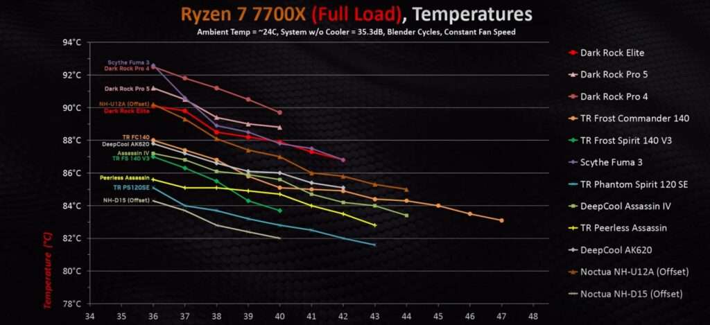 Temperatures Test of Ryzen 7 7700x with Be Quiet! Dark Rock Pro 5 CPU Cooler